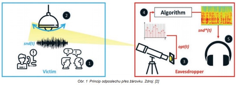 Mějme se na pozoru, nejen stěny mají uši 1